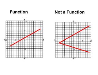 difference between function and non function graph