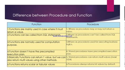difference between function and procedure in pl sql with example