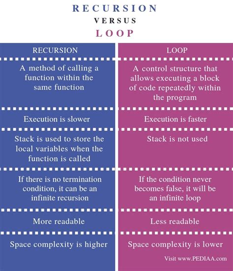 difference between function and recursion