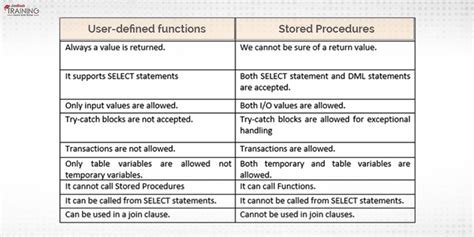 difference between function and stored procedure in sql with example