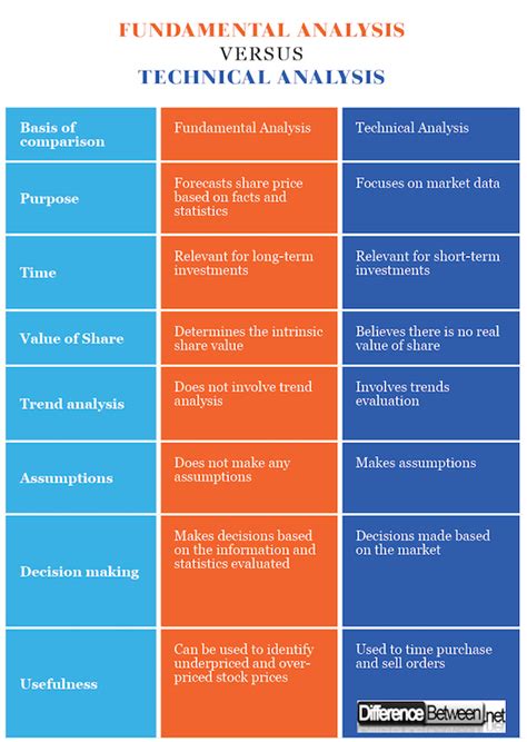 difference between fundamental analysis and technical analysis in tabular form