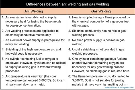 Difference Between Gas And Arc Welding