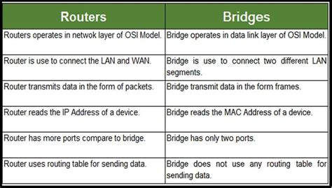 difference between gateway router and bridge