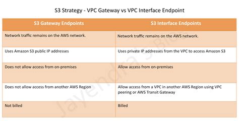 difference between gateway vpc endpoint and interface vpc endpoint