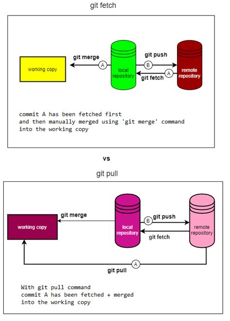 difference between git fetch and git pull with example