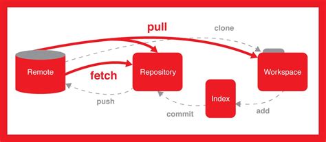 difference between git pull and git fetch and git merge