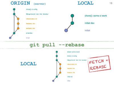 difference between git pull rebase and git pull merge