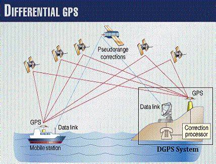 difference between gps and dgps