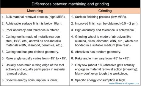 Difference Between Grinding And Machining