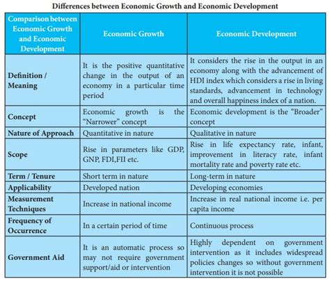 difference between growth and development upsc