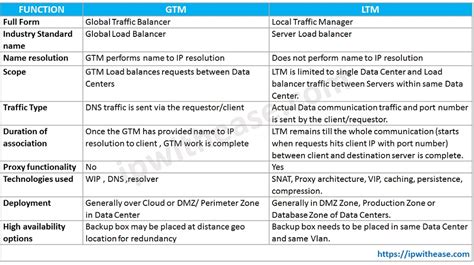 difference between gtm and ltm