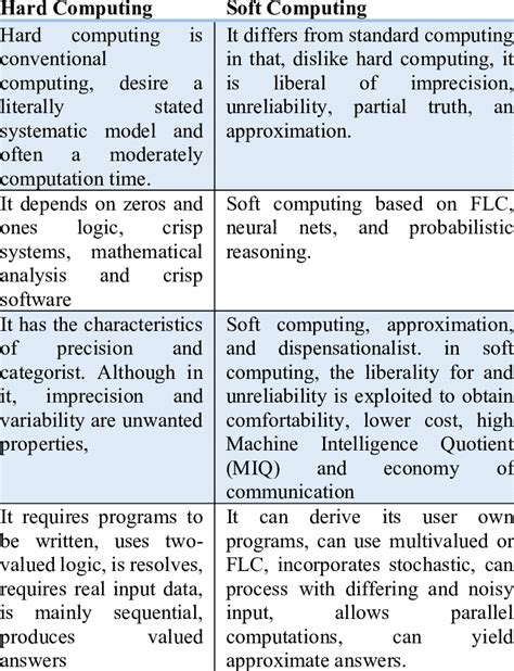 Photos Difference Between Hard Computing And Soft Computing Trending