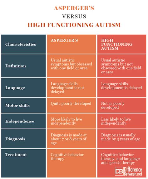 difference between high functioning and low functioning autism