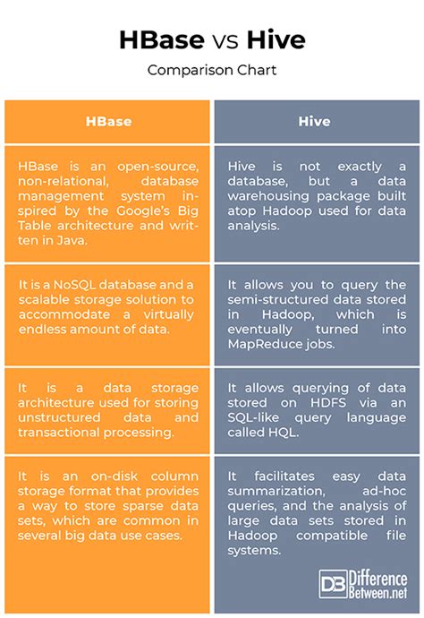 Difference Between Hive And Sqoop