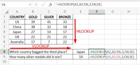 difference between hlookup and vlookup with example