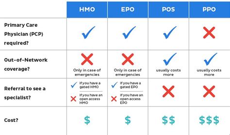 Choosing the Right Health Insurance: Understanding the Key Difference Between HMO and PPO Plans