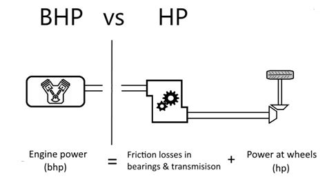 difference between hp and bhp