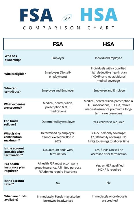 Health Savings Accounts vs Flexible Spending Accounts: What's the Difference Between HSA and FSA?