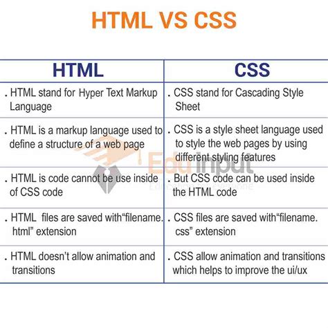 difference between html and css and javascript