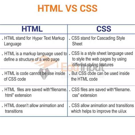 difference between html and css class 10