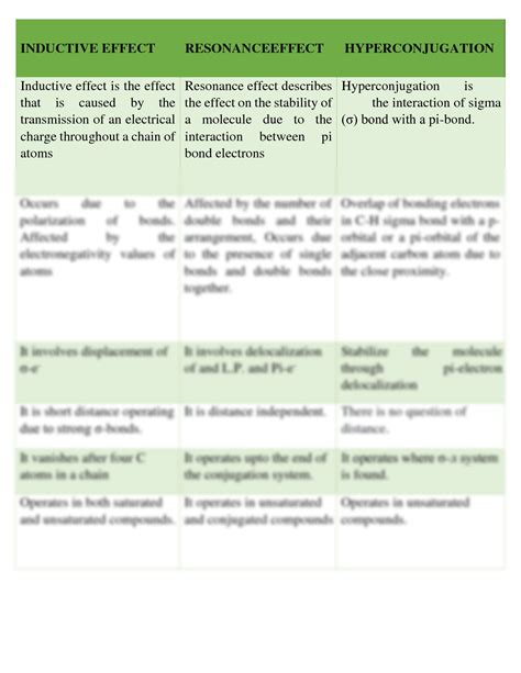 difference between hyperconjugation and inductive effect