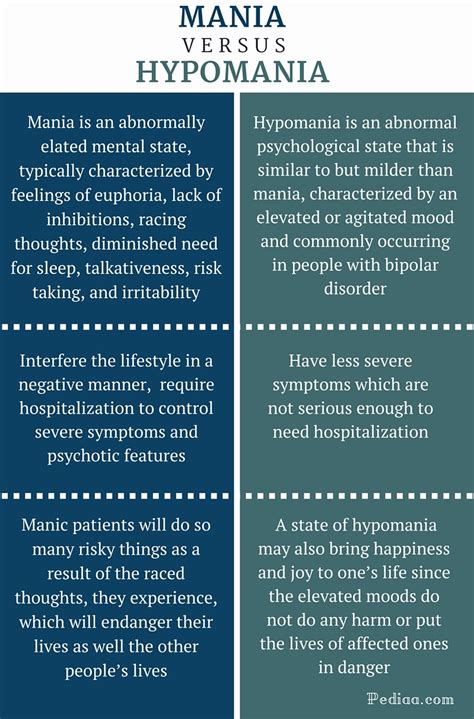 difference between hypomanic and manic