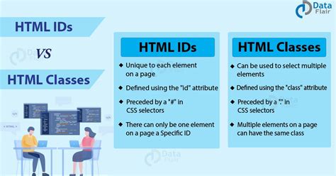 difference between id and class attribute in html