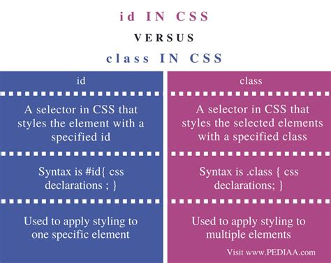 difference between id and class selector in css