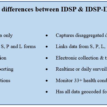 difference between idsp and ihip