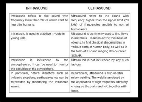 difference between infrasonic and ultrasonic sound in tabular form