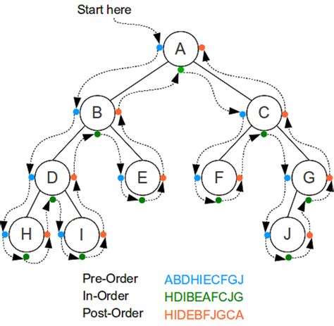 difference between inorder preorder and postorder traversal