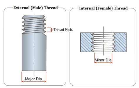 Difference Between Internal And External Threading Inserts