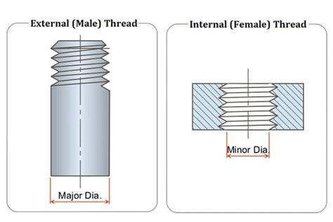Difference Between Internal Thread And External Thread