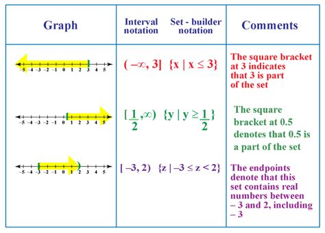 difference between interval notation and set builder notation