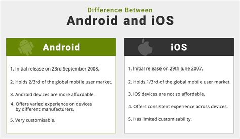  62 Most Difference Between Ios And Android App Testing In 2023