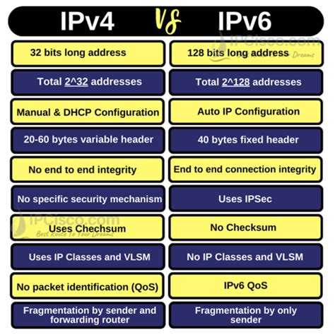 difference between ipv4 and ipv6 protocols