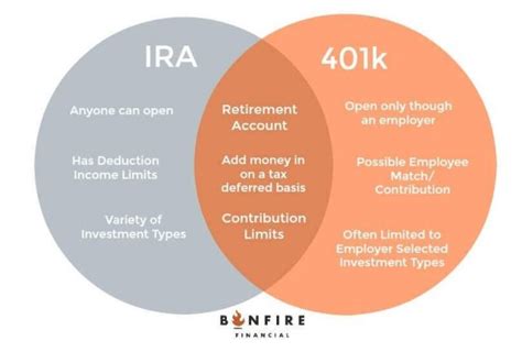 difference between ira and 401k chart