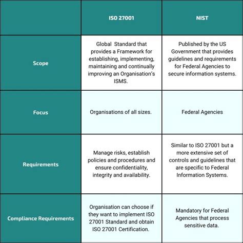 difference between iso 27001 and nist 800-171