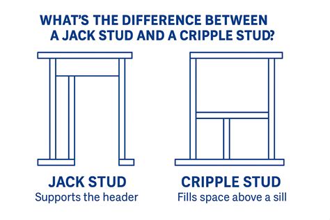 Difference Between Jack Stud And Cripple Stud