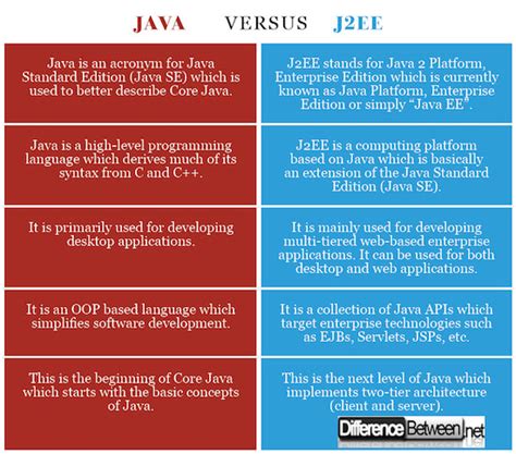difference between java and j2ee