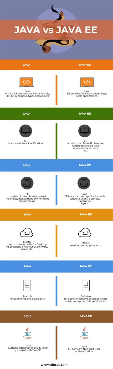 difference between java and java ee