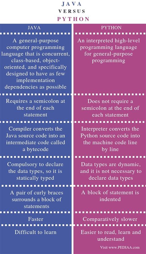 difference between java oops and python oops