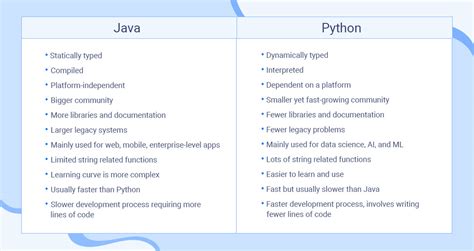 difference between java python and c language