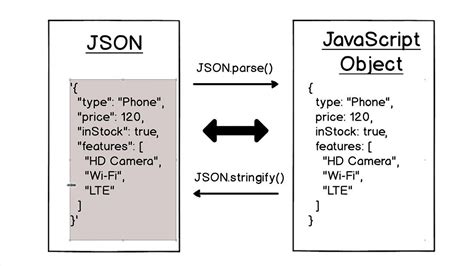 difference between json and javascript object