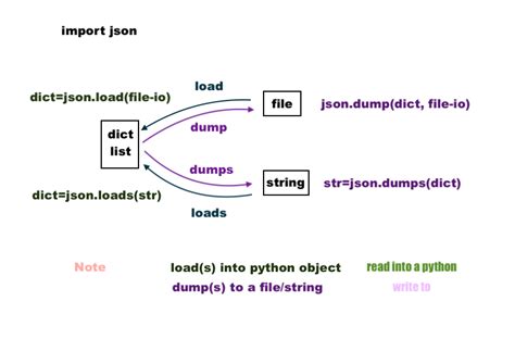 difference between json.dump and json.dumps in python