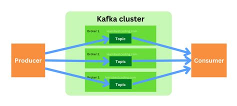 difference between kafka cluster and kafka broker
