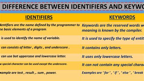 difference between keyword and identifier in python class 11