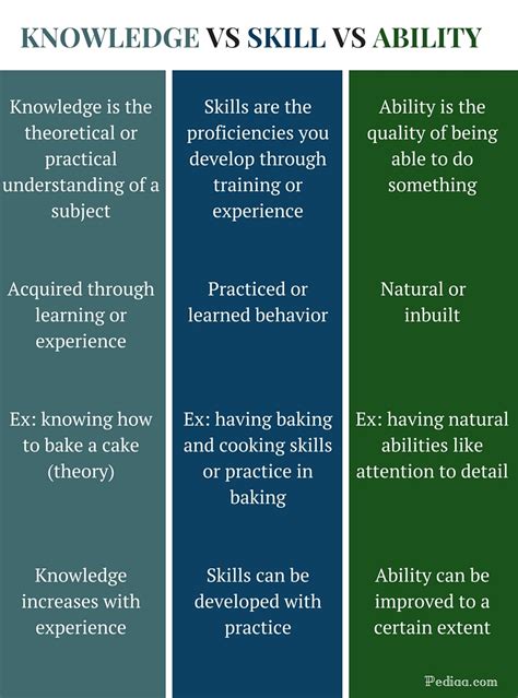 difference between knowledge and skills examples