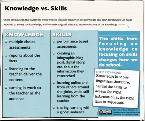 difference between knowledge skills and understanding