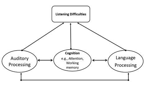 difference between language processing and auditory processing